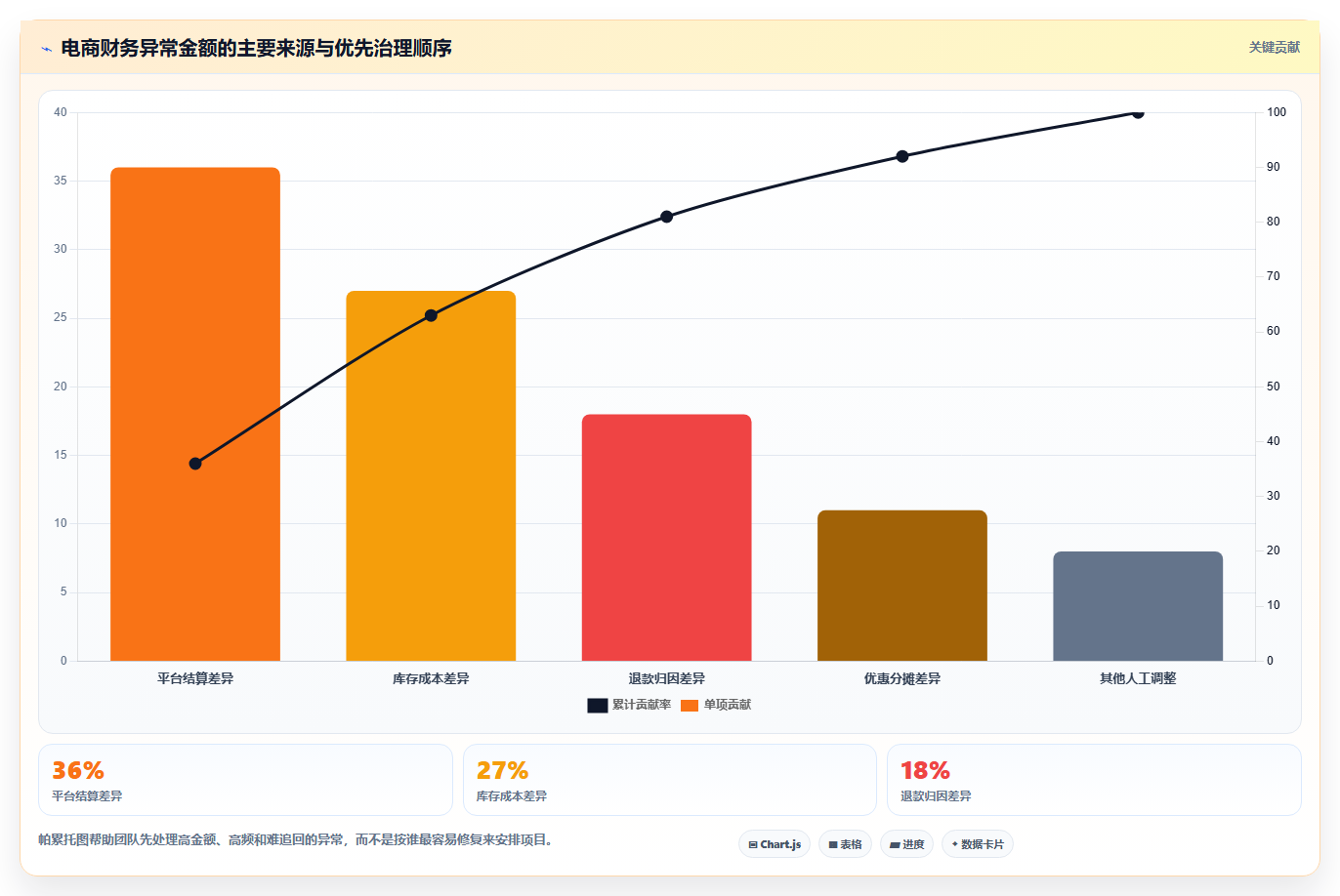 b2c电商系统：财务团队数据版清单：流程重构需要检查哪些环节