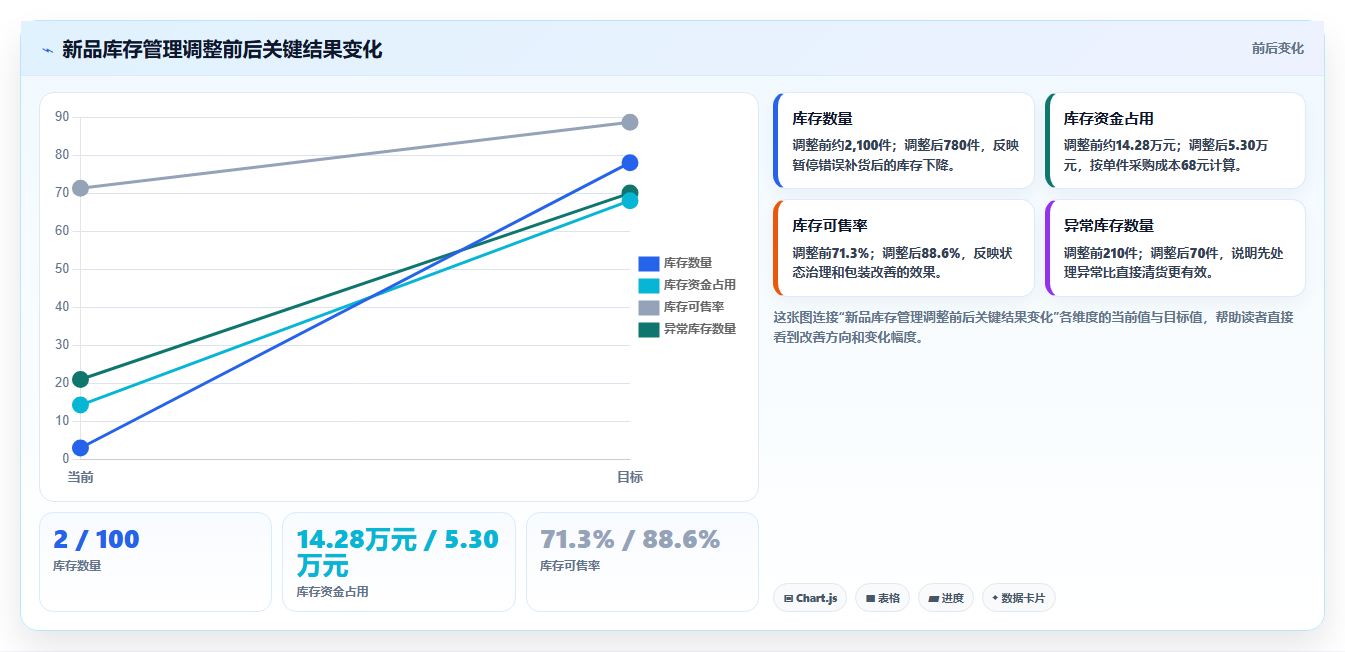 sku库存：仓库主管管理升级：新品上架如何支撑释放周转资金
