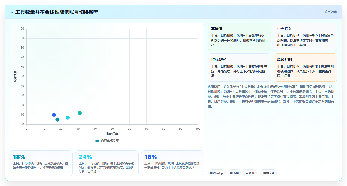 电商工具大全:内容团队精细化指南:从选品工具发现账号切换频繁根因