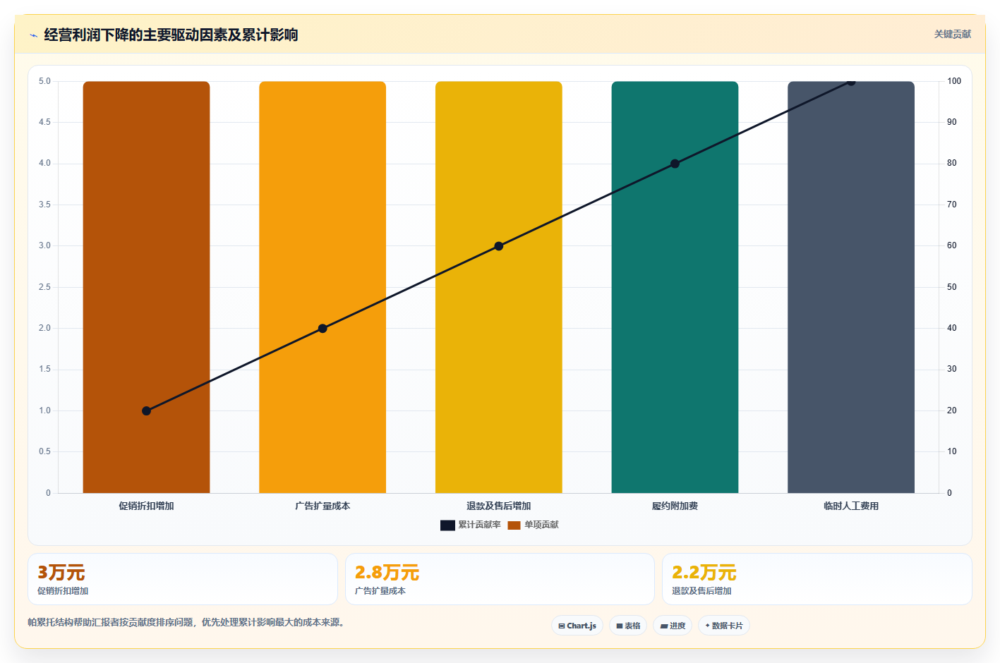 电商roi在线计算器：经营负责人管理升级：老板汇报如何支撑降低亏损风险