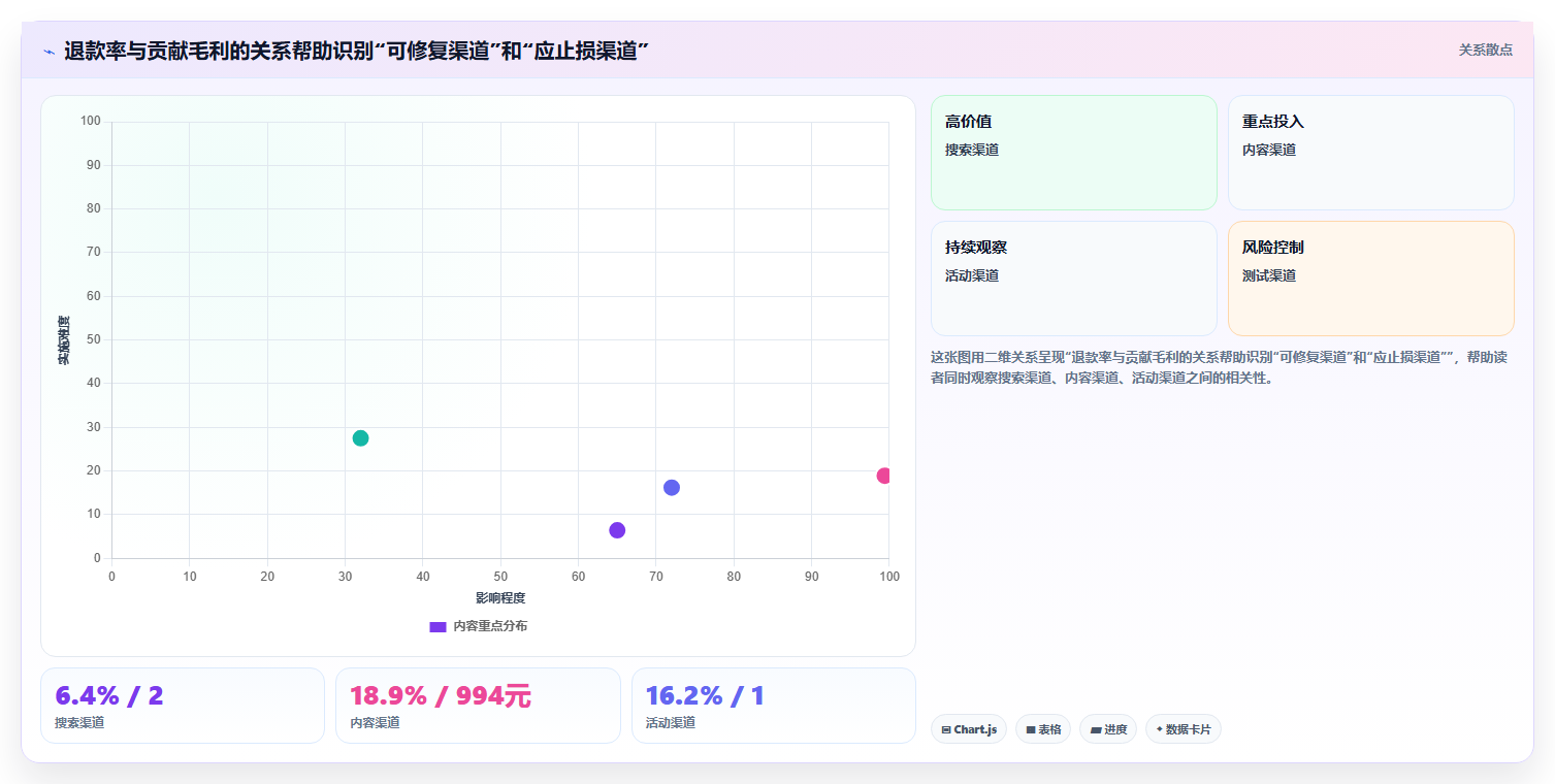 天猫数据：财务人员避坑指南：做渠道归因时别忽略退款率高