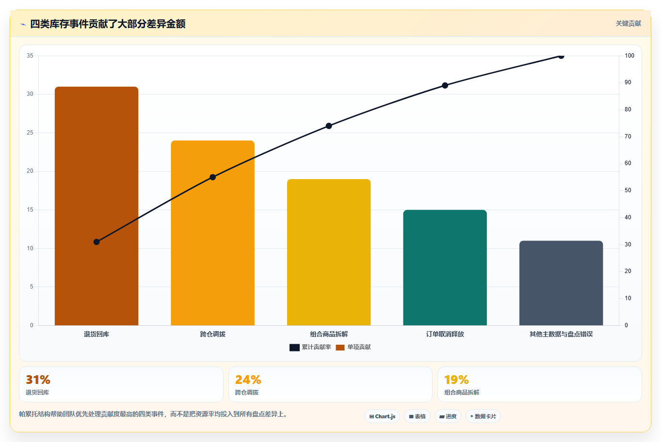 b2c电商系统：财务团队最佳实践：业务扩张怎样稳步实现提升库存准确率