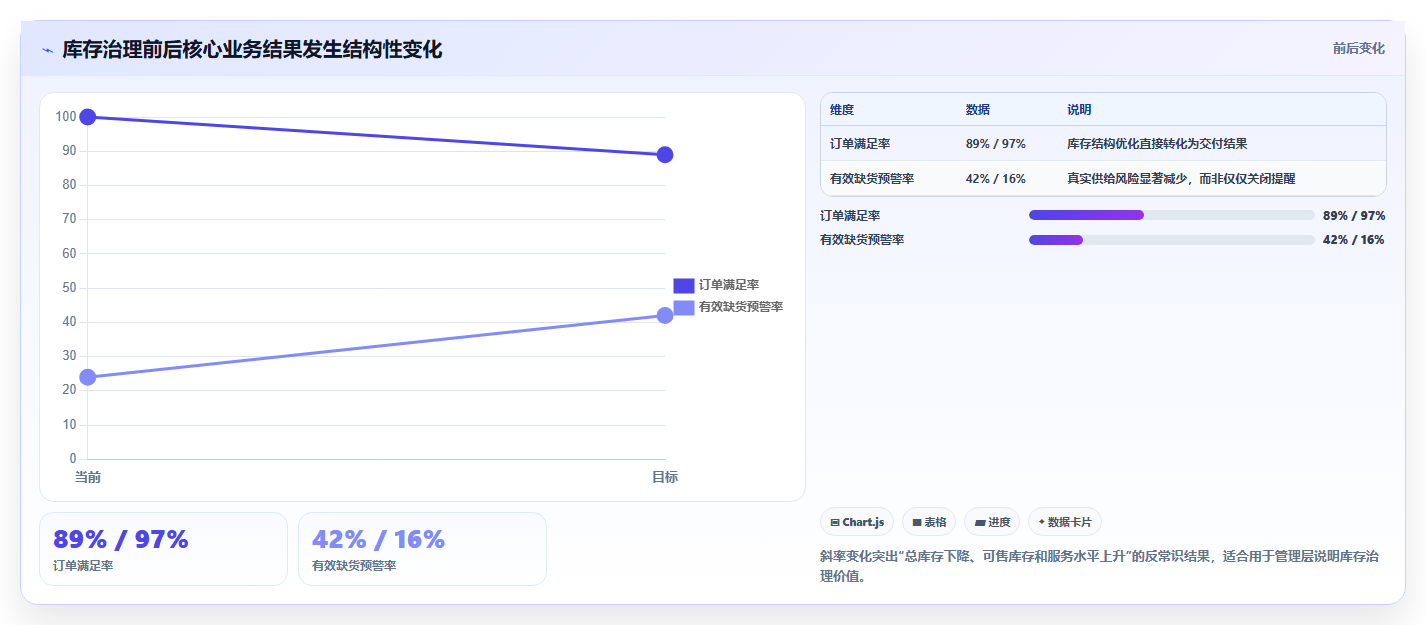sku库存:供应链负责人核心指标:判断缺货预警是否正在缓解批次混乱