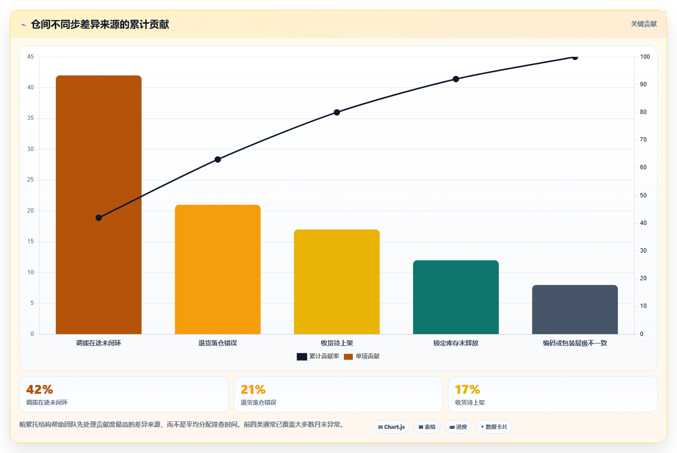 sku库存：运营团队复盘框架：月末盘点如何定位仓间不同步