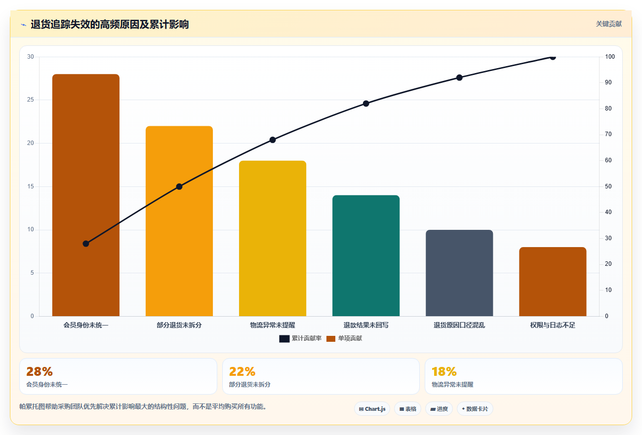 电商运营管理系统:电商新手采购前必读:评估会员运营时如何避开退货难追