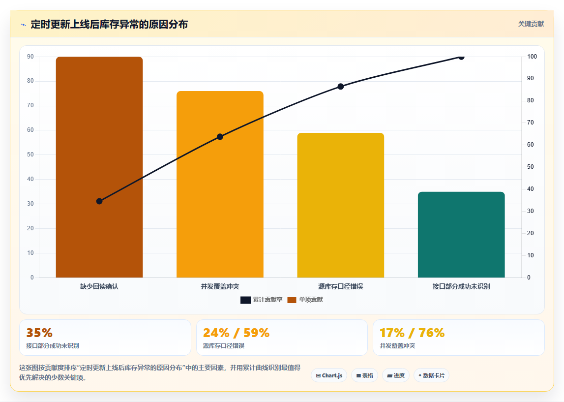 sku库存定时更新 定时更新SKU库存保障数据准确