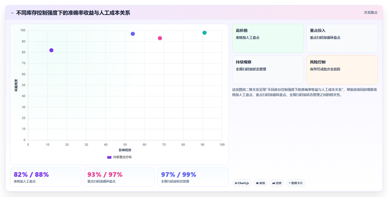 电商进销存软件:增长负责人最佳实践:精细化运营怎样稳步实现提升库存准确率