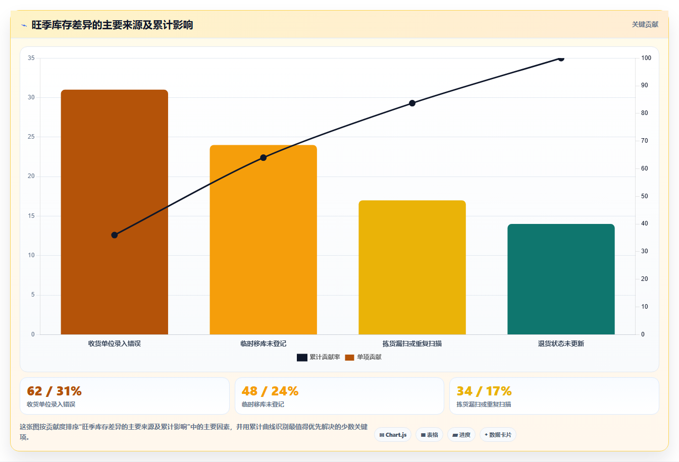 sku库存：仓库新手场景拆解：旺季备货如何做到提升库存准确率
