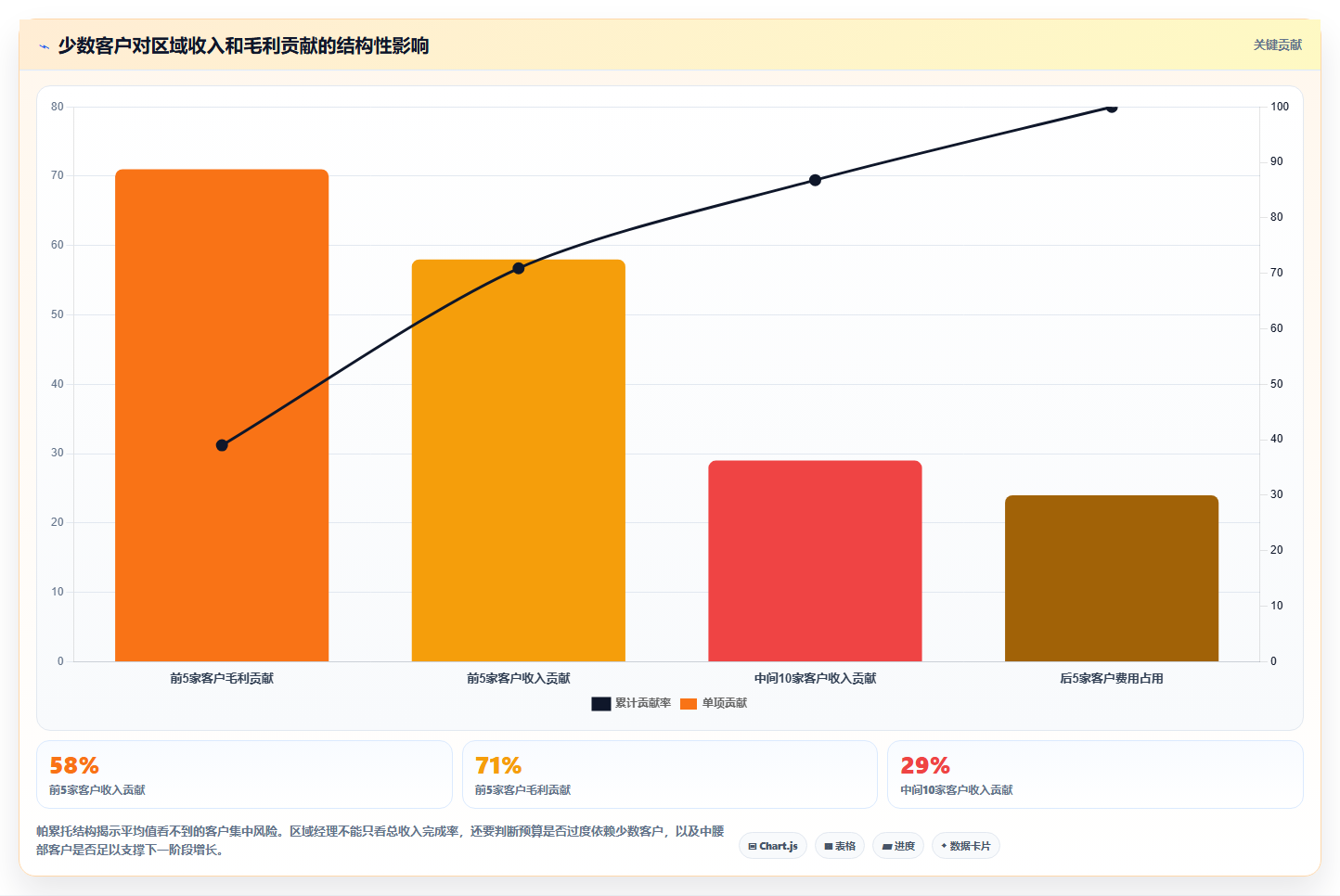 经营报表模板:区域经理从零入门:增长规划先掌握预算对比