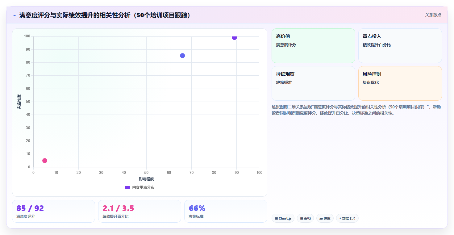 人力资源数据分析培训效果评估 - 学习转化与绩效
