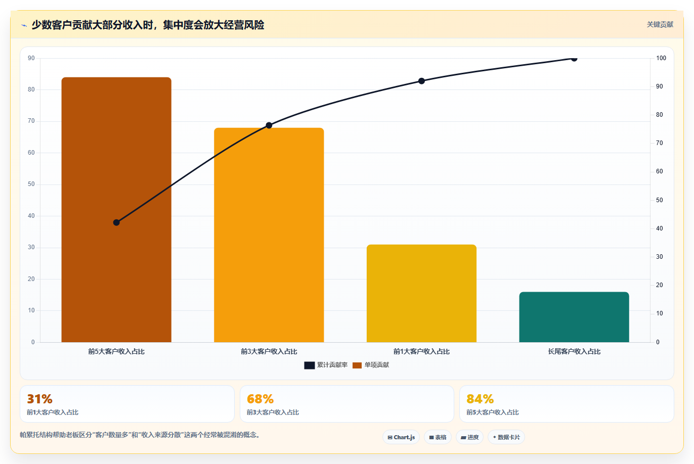 经营报表模板：个体老板进阶版：异常诊断的完整方法与步骤