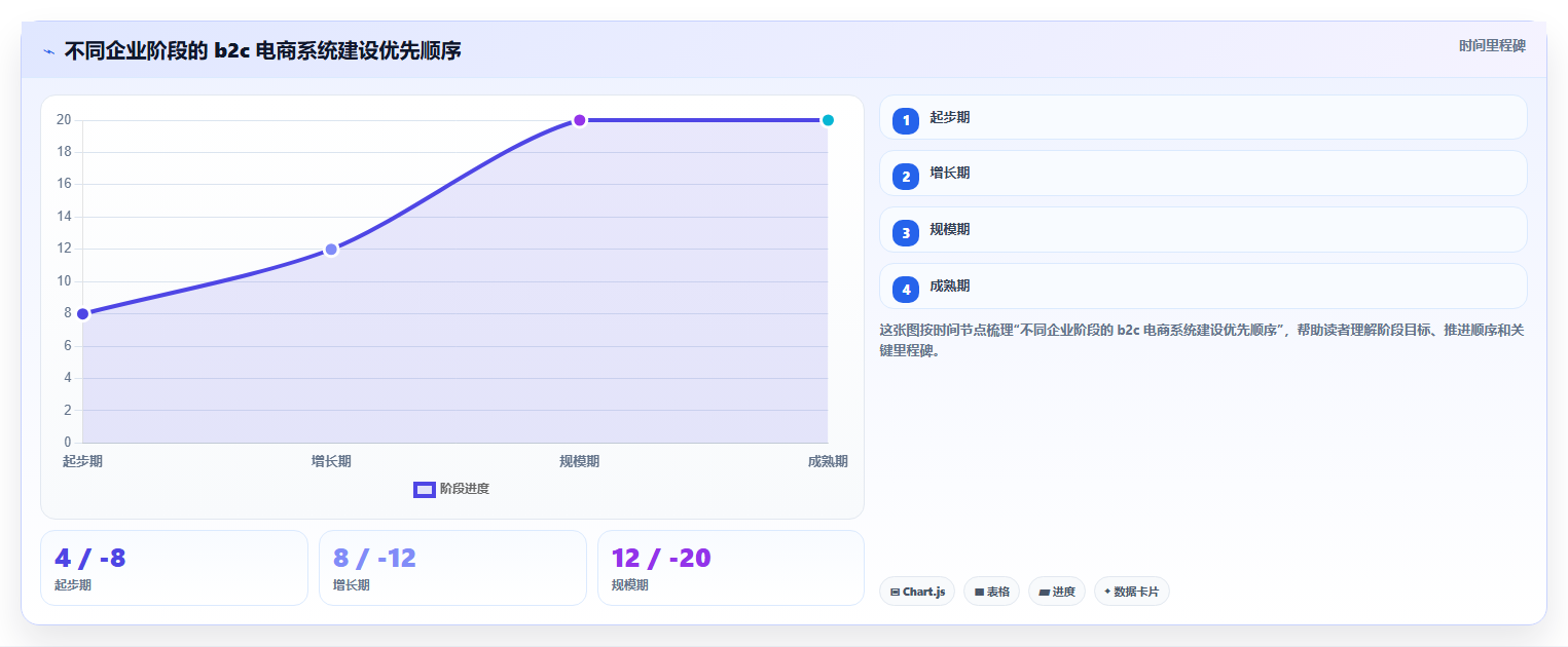 b2c电商系统:增长负责人决策指南:面对数据孤岛如何兼顾控制实施风险