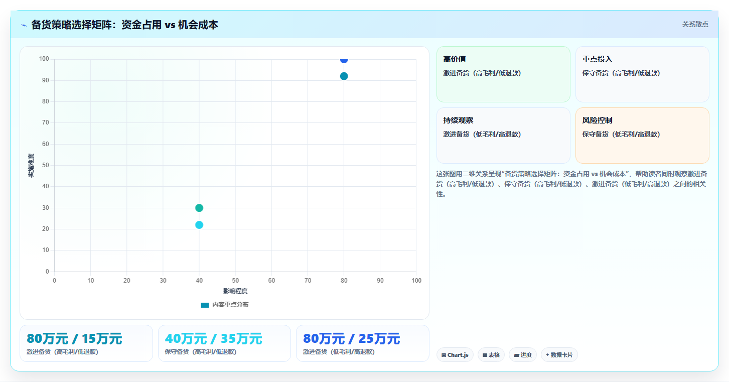 电商进销存付费流量 结合推广数据优化库存备货