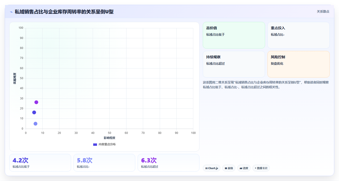 数据库存私域趋势 私域运营普及优化库存管控体系