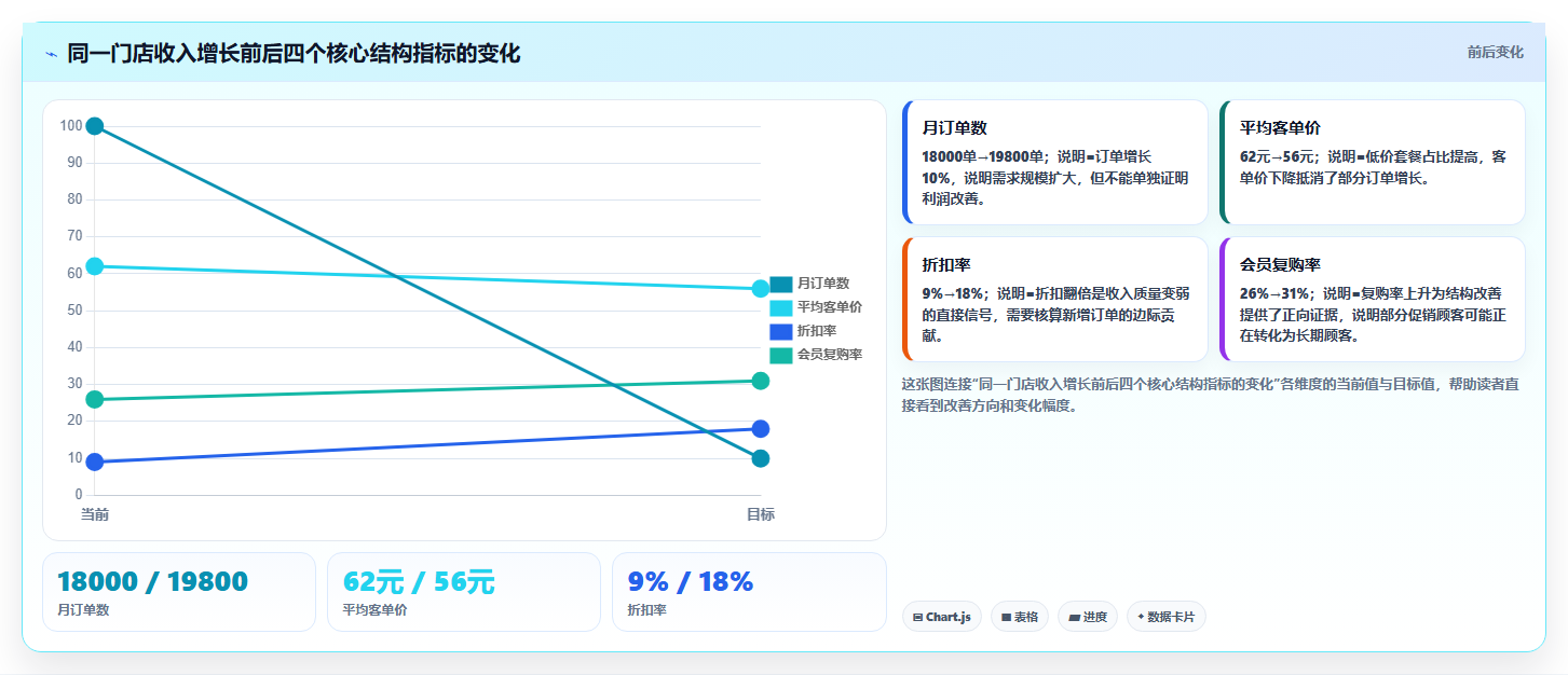 经营报表模板:连锁品牌流程图解:收入结构如何减少只看营业额