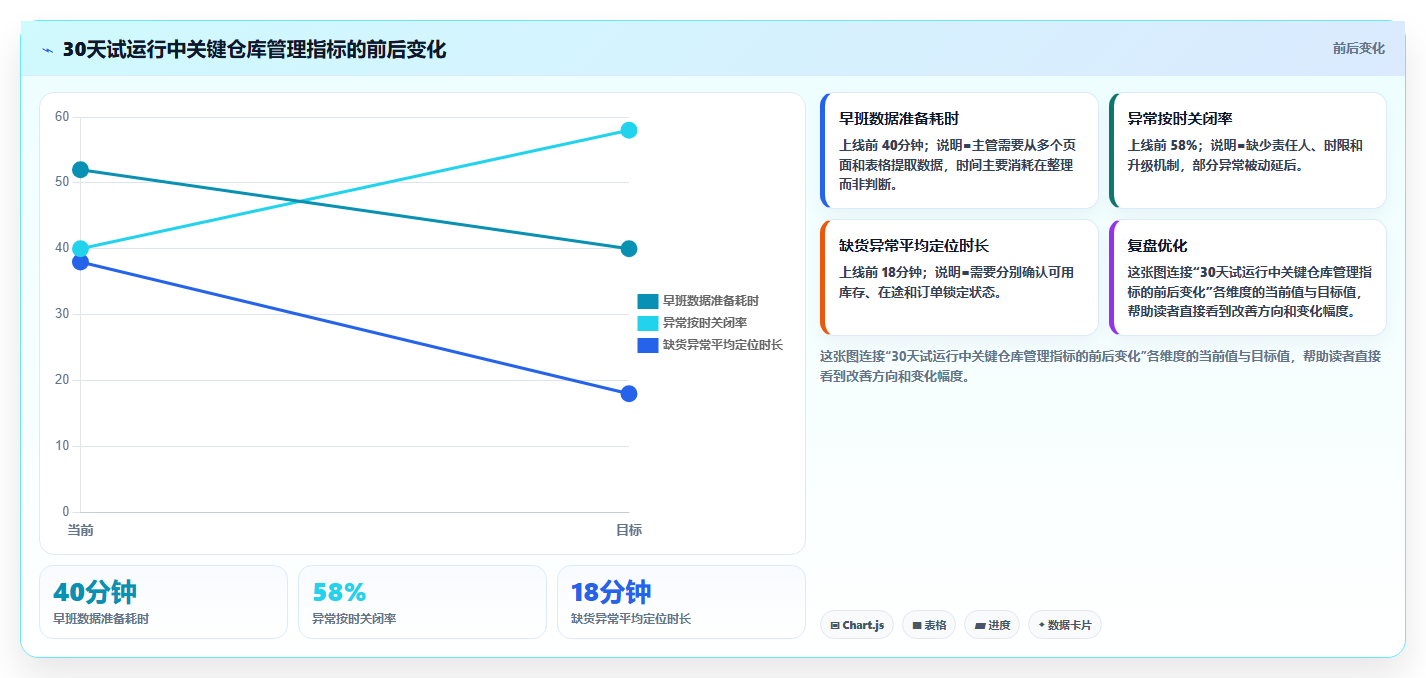 电商进销存软件:仓库主管对比指南:不同数据看板方案如何影响加快决策速度