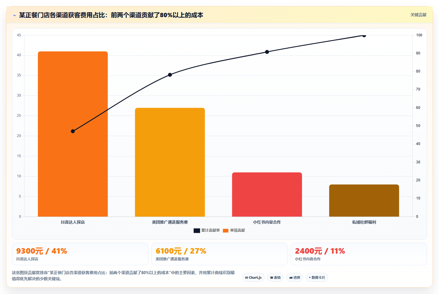 餐饮店新客成本报表 单个新客获取成本精准核算