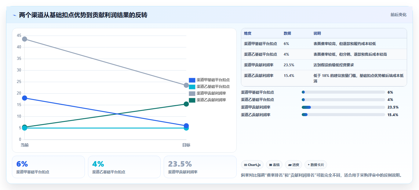 电商roi在线计算器:运营人员采购前必读:评估平台扣点时如何避开渠道难比较