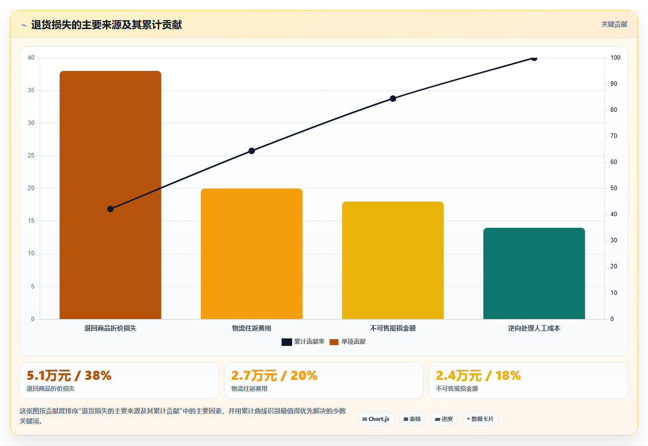 电商运营管理系统:运营主管常见误区:精细化运营为什么总遇到退货难追