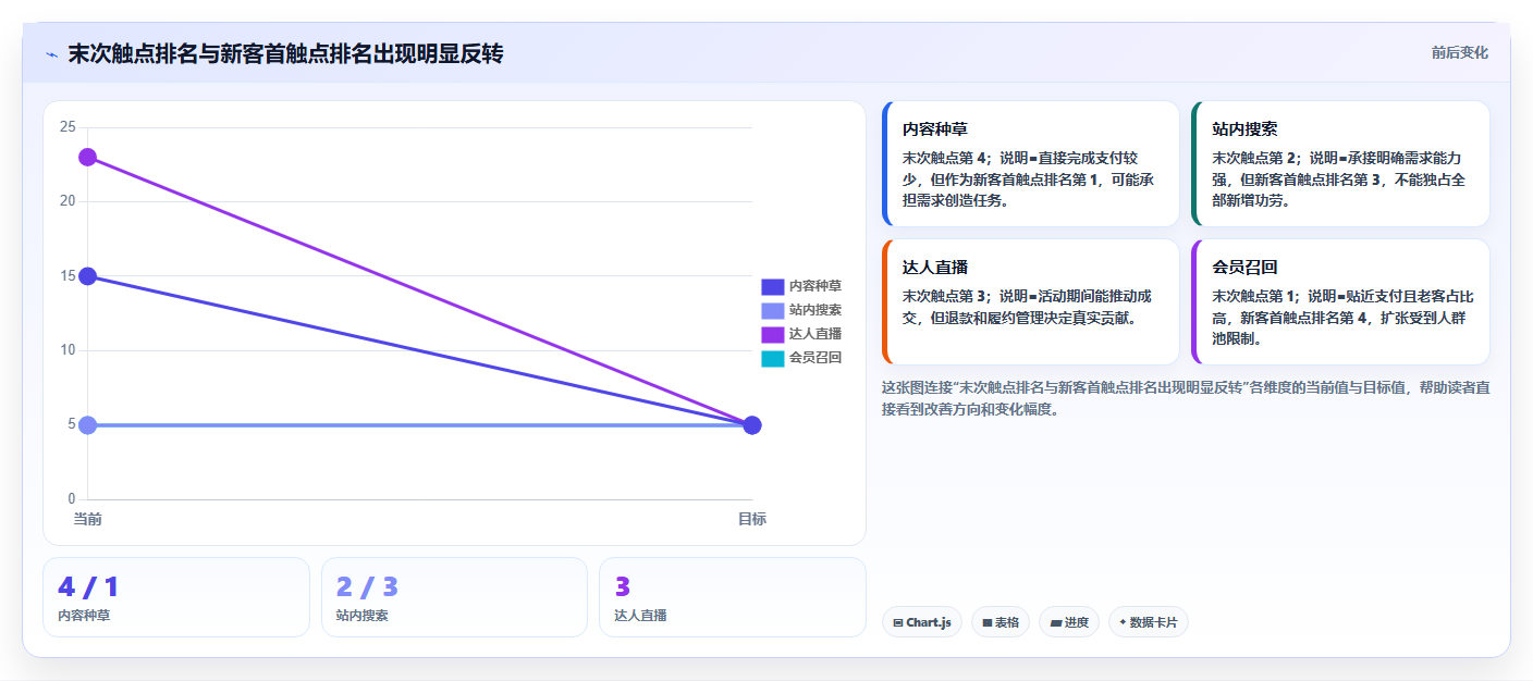 天猫数据:增长负责人入门版教程:渠道归因从准备到复盘