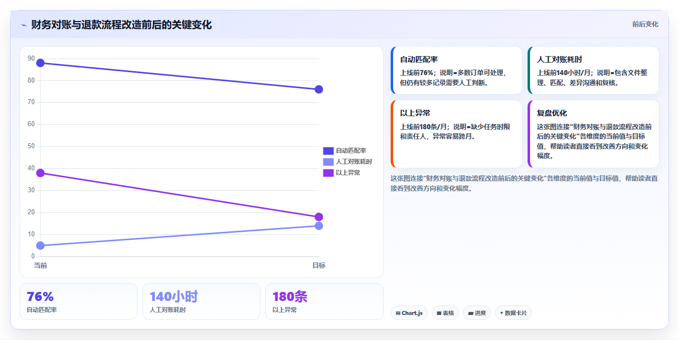 电商运营管理系统：财务团队改善方案：告别订单混乱，逐步实现控制实施风险