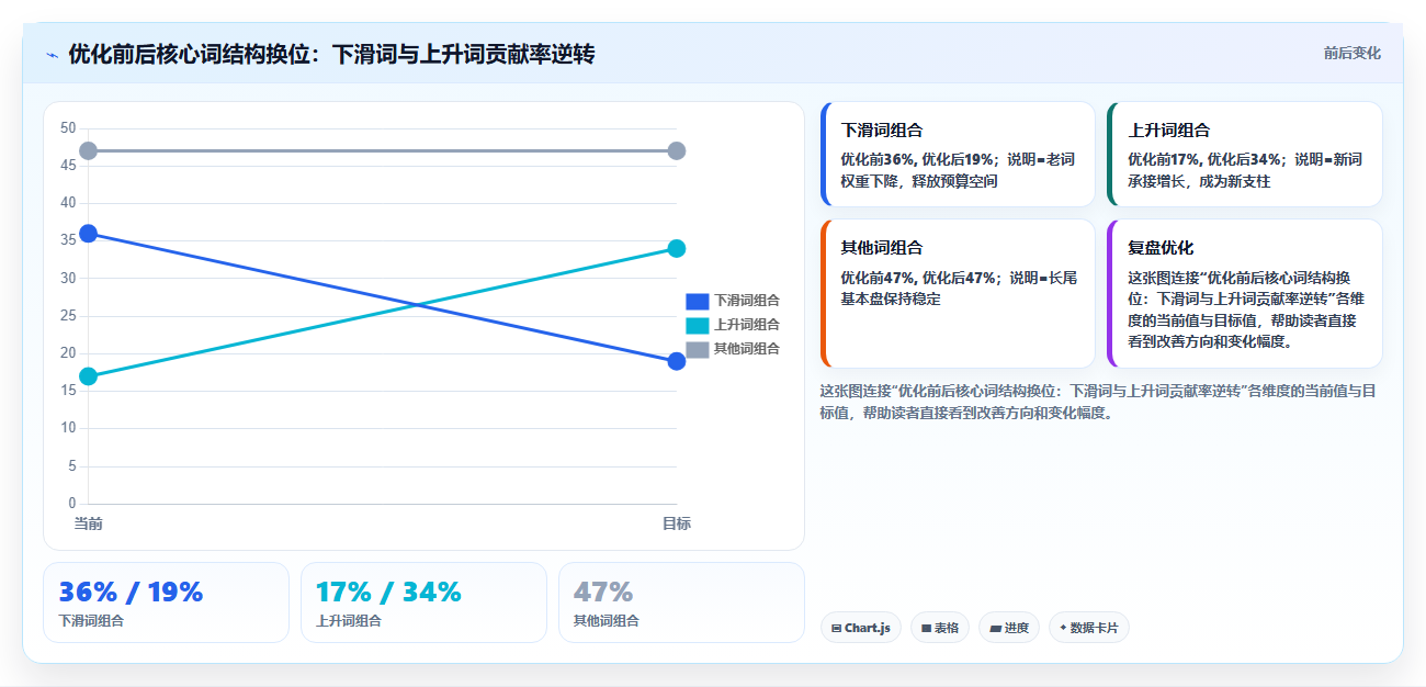 营业额分析核心关键词 核心关键词引流拉升营业额