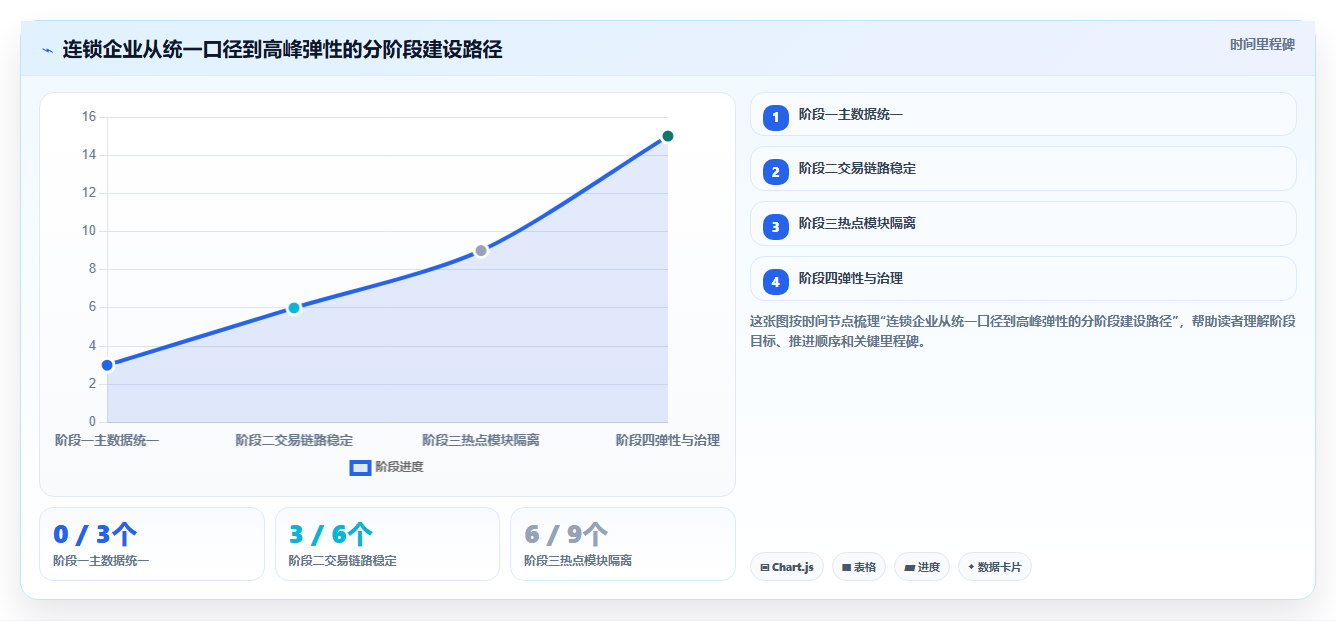 b2c电商系统:连锁企业对比指南:不同高并发方案如何影响加快决策速度
