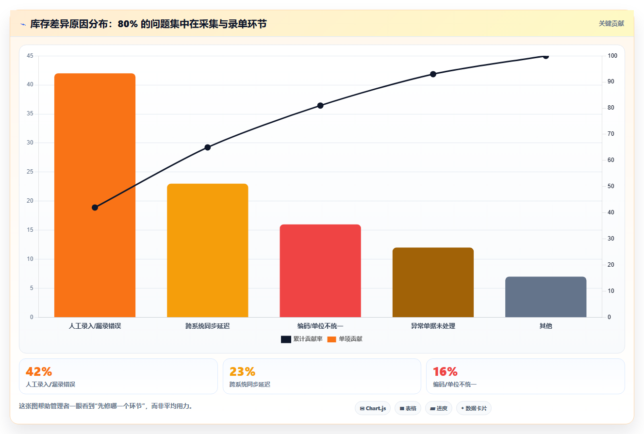 数据库存优化精准 精准优化补齐库存数据管控短板