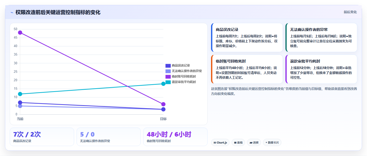 b2c电商系统:直播团队避坑指南:做商城架构时别忽略权限失控