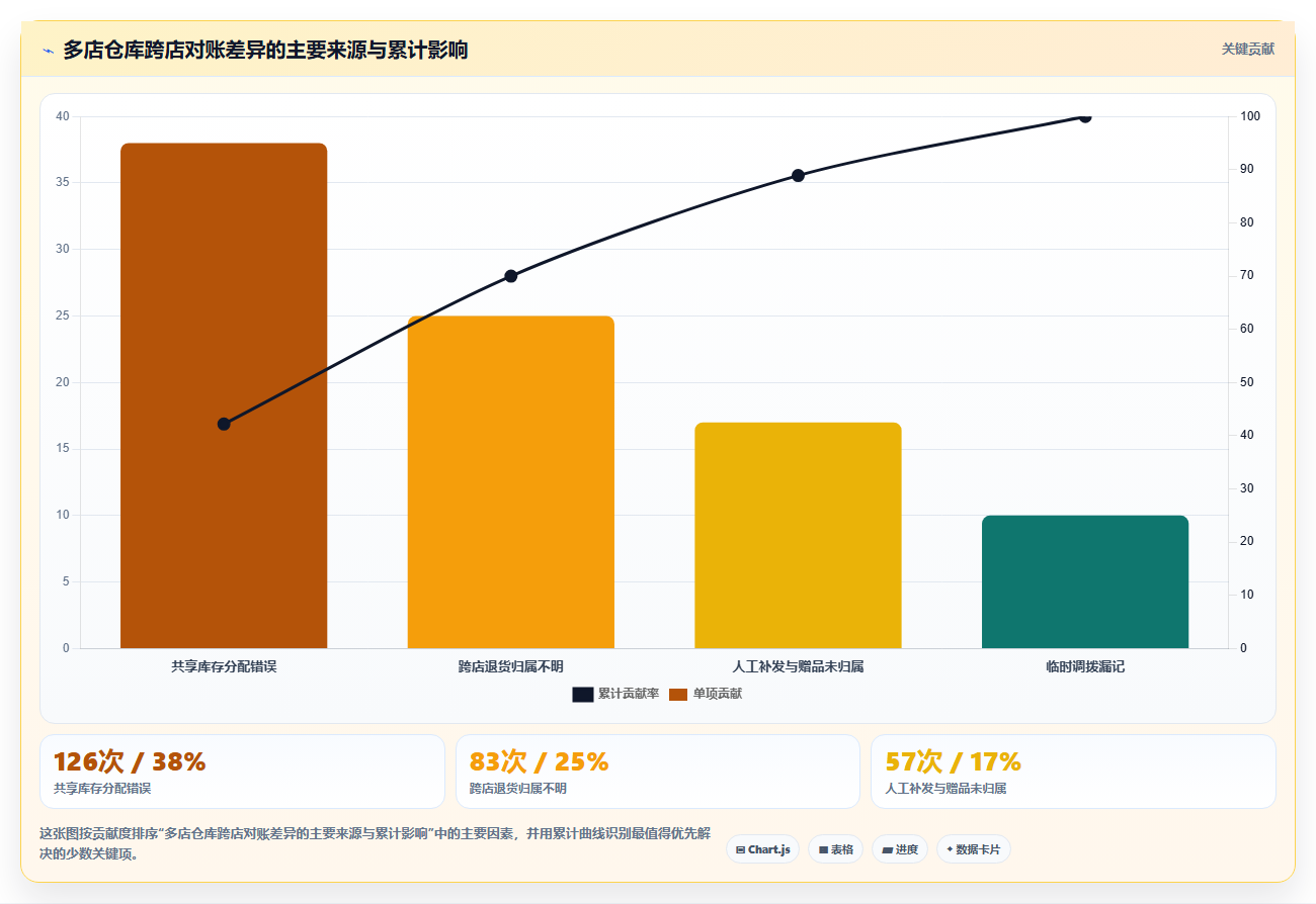 b2c电商系统：仓库主管流程优化：多店协同怎样减少跨店对账难