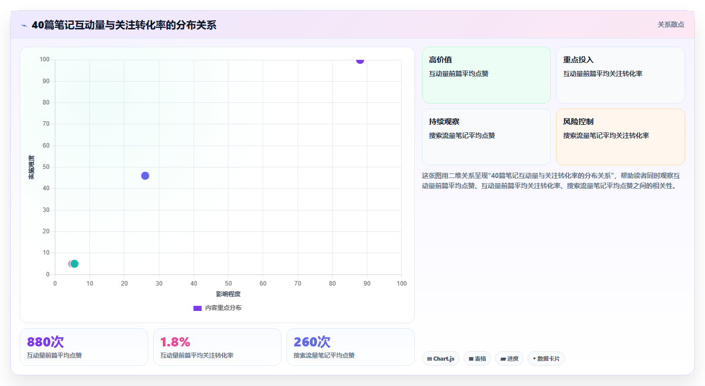 小红书数据分析实现精准涨粉 告别盲目创作低效运营