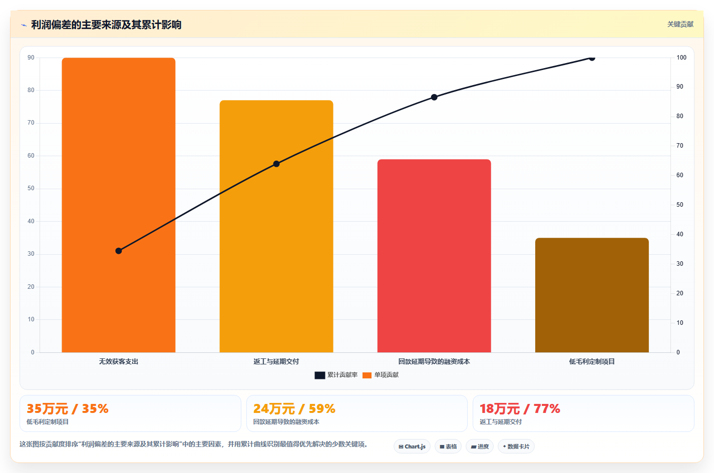 经营报表模板：创业团队决策指南：面对利润波动大如何兼顾形成复盘闭环