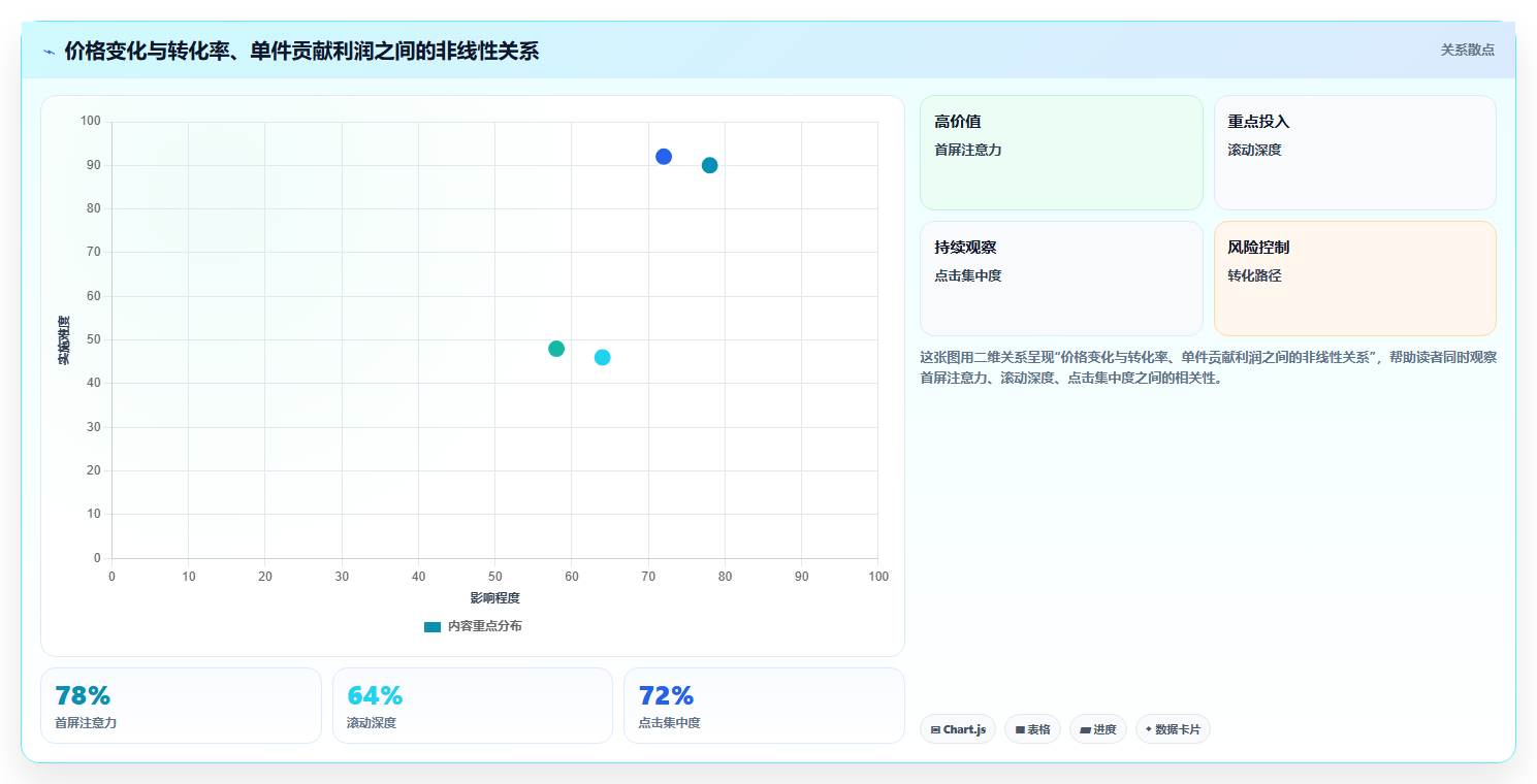 电商roi在线计算器：跨境卖家对比指南：不同敏感性分析方案如何影响改善商品定价