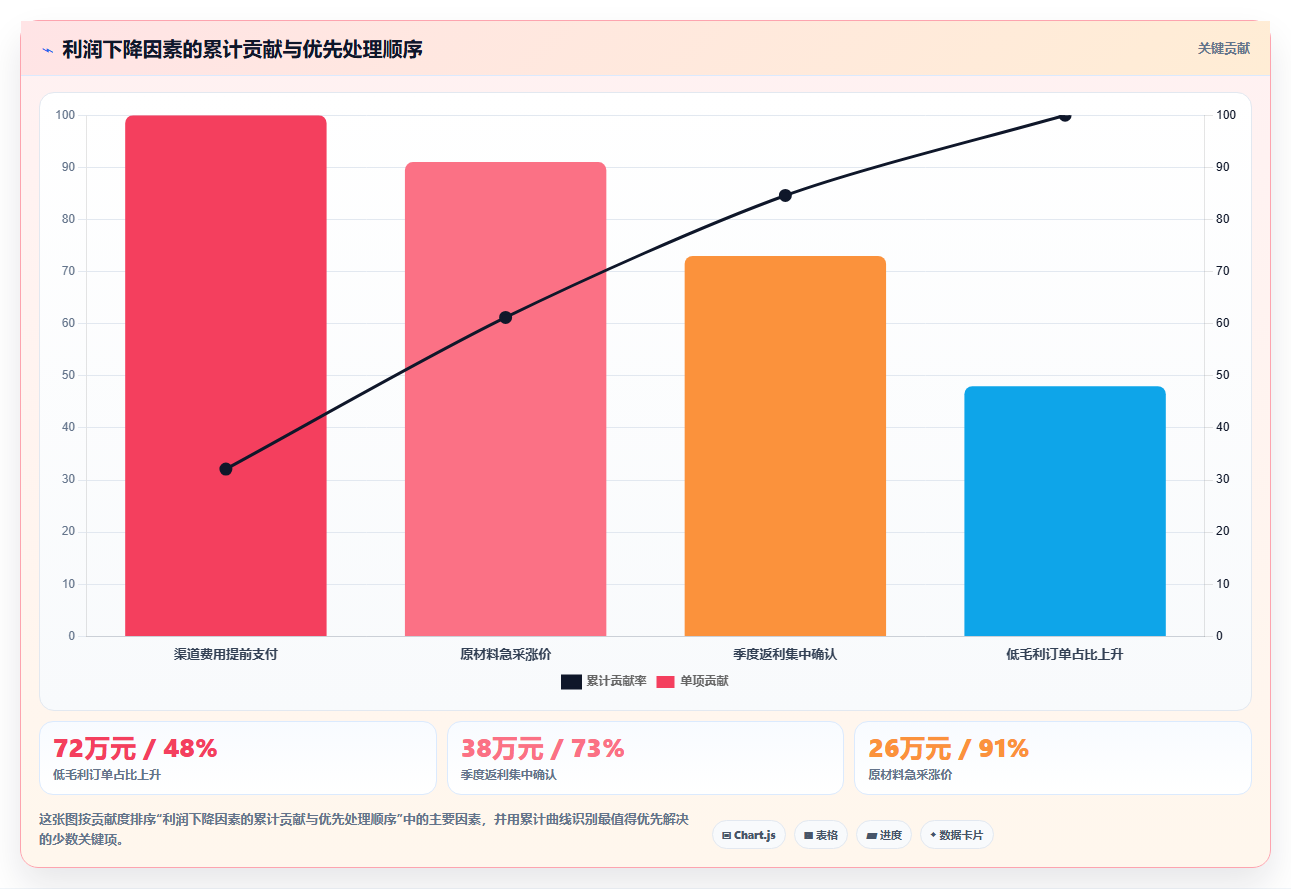 经营报表模板:数据分析师自查表:管理汇报最容易出现的利润波动大