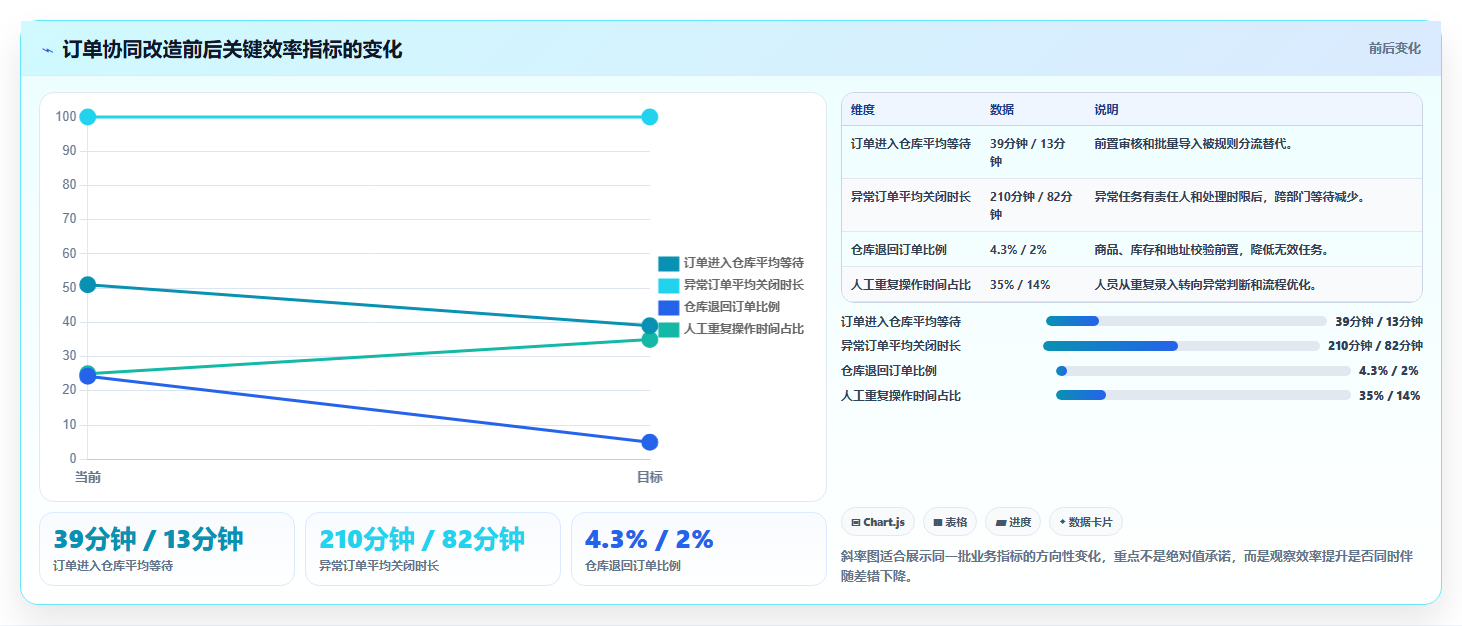 电商运营管理系统：品牌商家效率攻略：用订单协同加快缩短处理时间