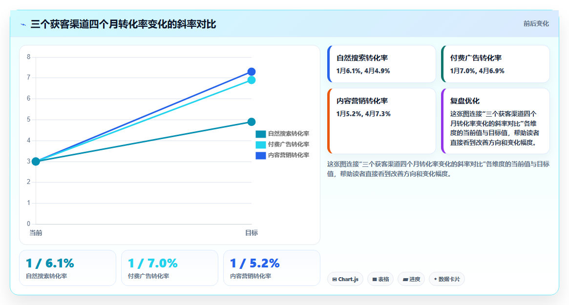 数据分析对比思维，横向纵向对比分析