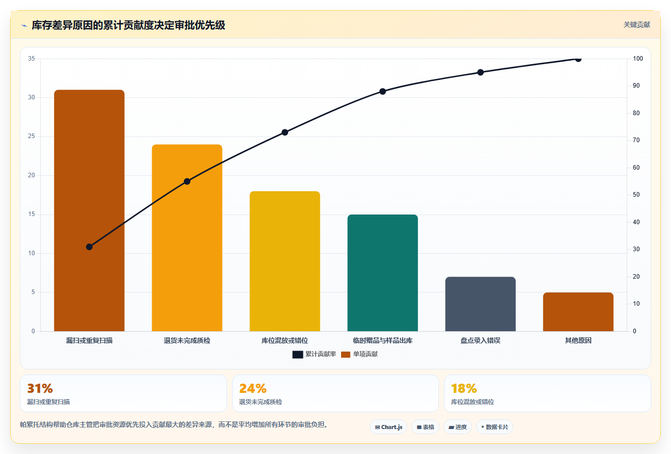 电商运营管理系统:仓库主管成本视角:流程审批如何避免库存不准