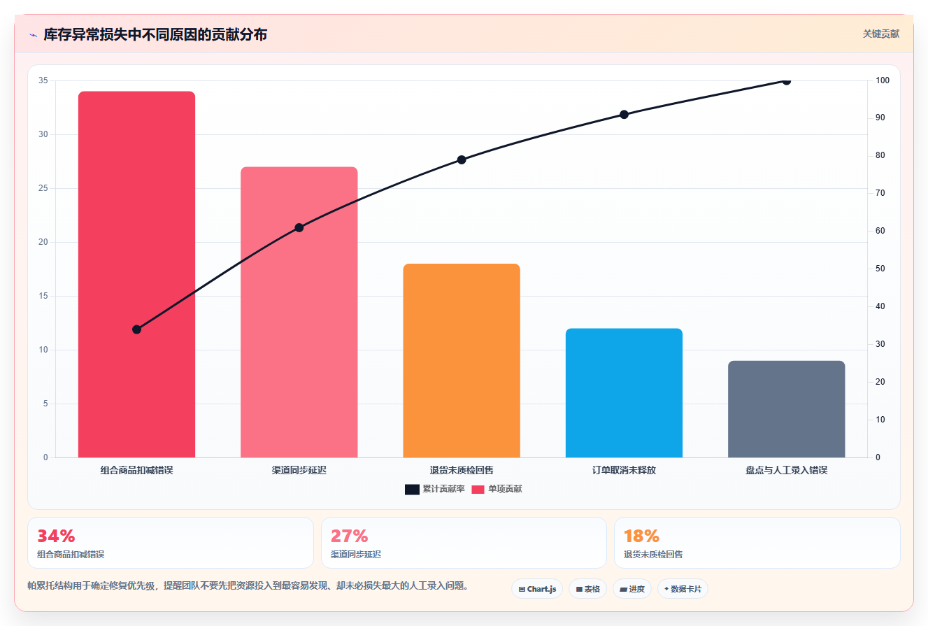 b2c电商系统:增长负责人成本视角:商品中心如何避免库存不准