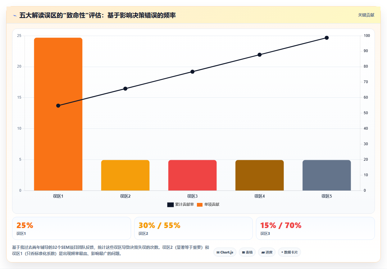 数据分析之结构方程 - 路径系数