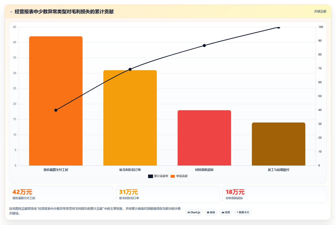 经营报表模板:财务人员从数据到行动:用异常诊断实现跟踪目标差距