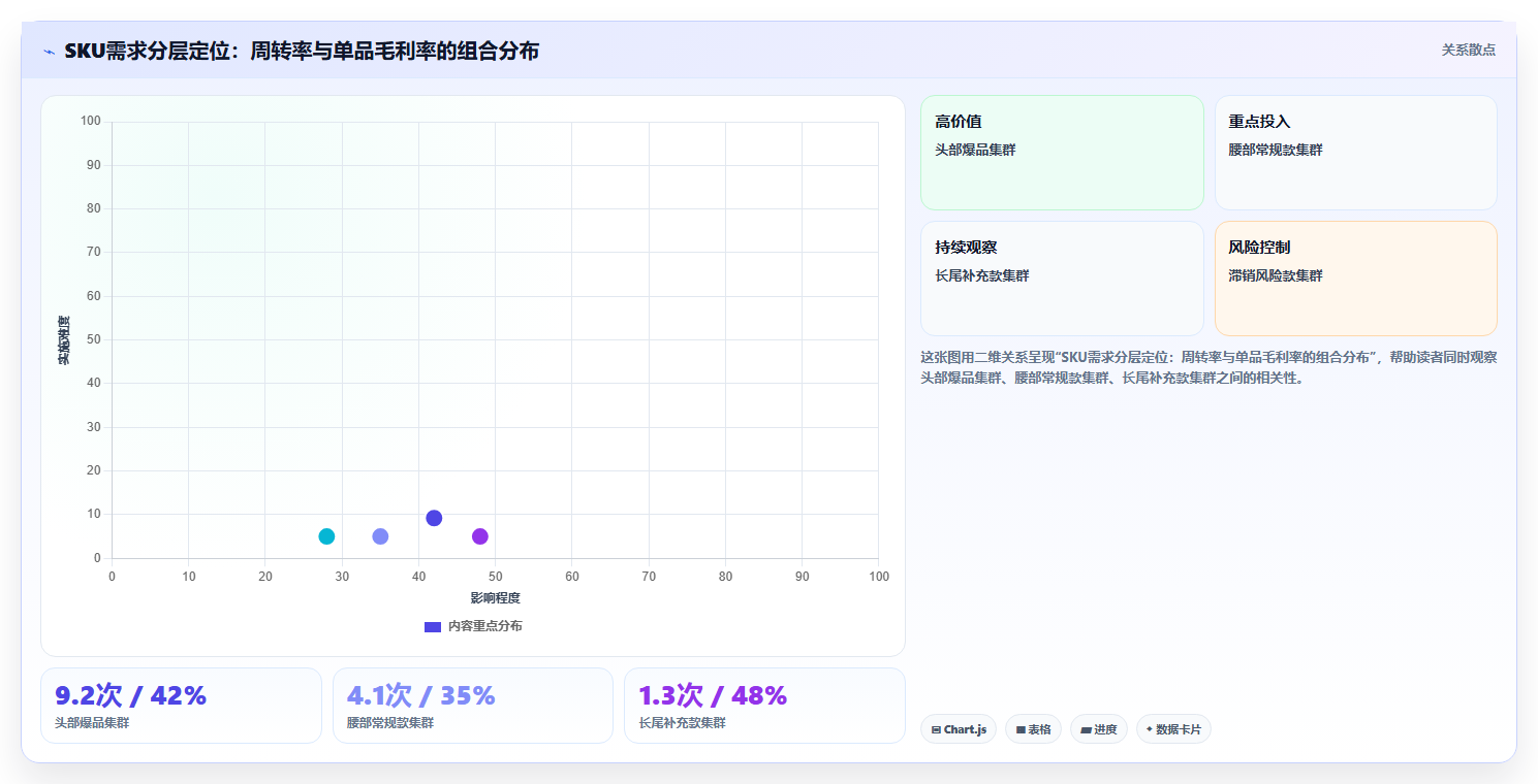 数据库存用户适配 结合用户消费数据优化库存结构