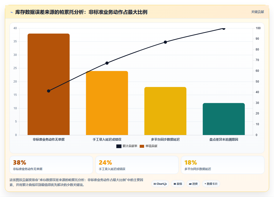 数据库存进阶技巧 高阶库存数据优化管控运营策略