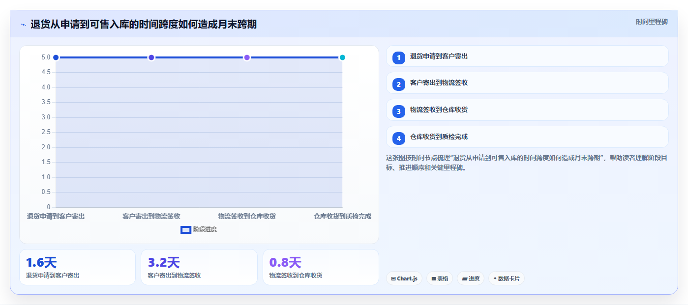 sku库存:仓库主管常见误区:月末盘点为什么总遇到退货难追