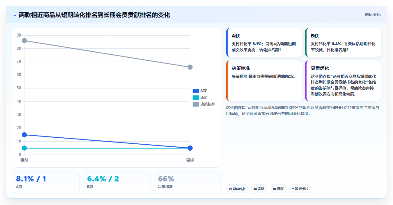 天猫数据:商品经理评估框架:商品转化是否真正带来提高会员价值