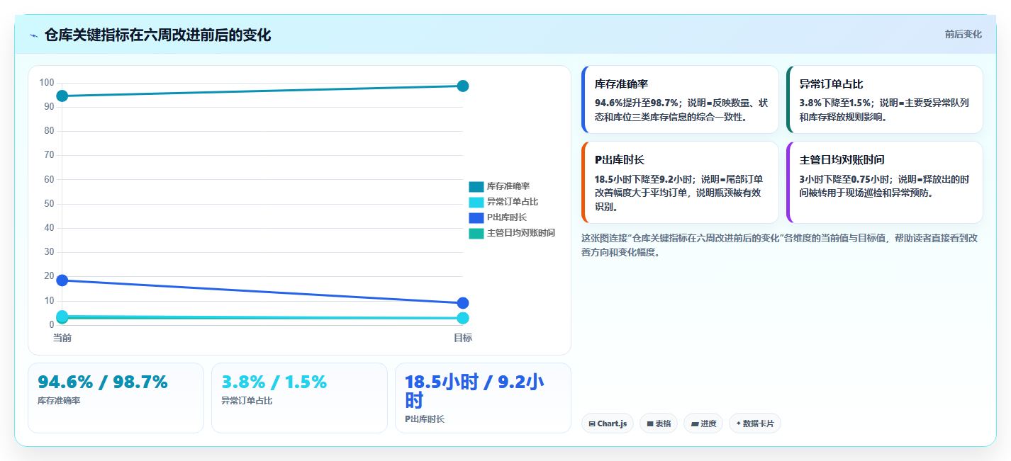 电商运营管理系统:仓库主管进阶版路线:数据打通从准备、执行到复盘