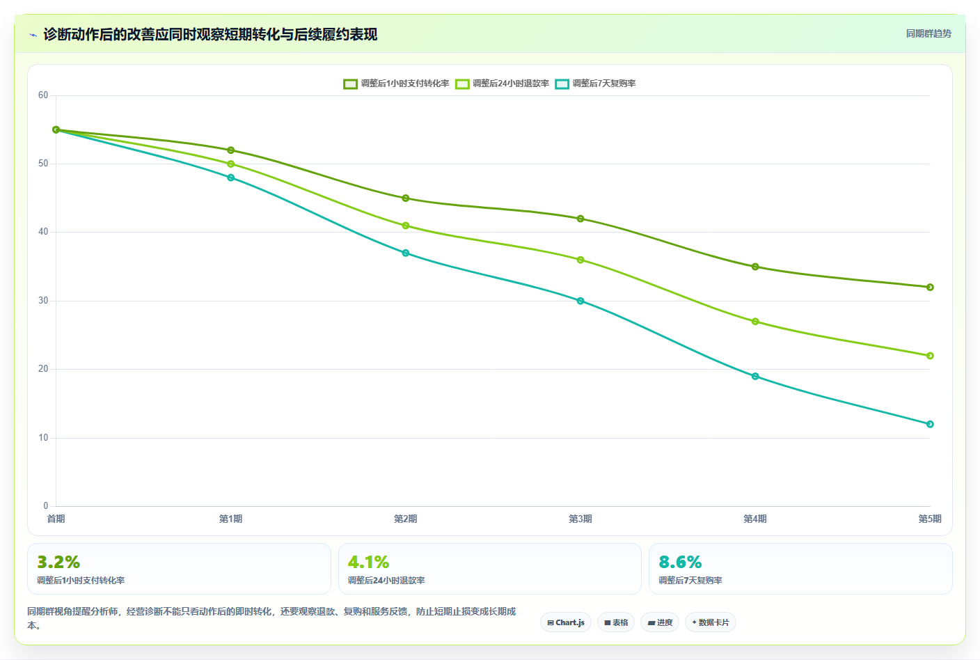 天猫数据：数据分析师避坑指南：做经营诊断时别忽略问题定位慢