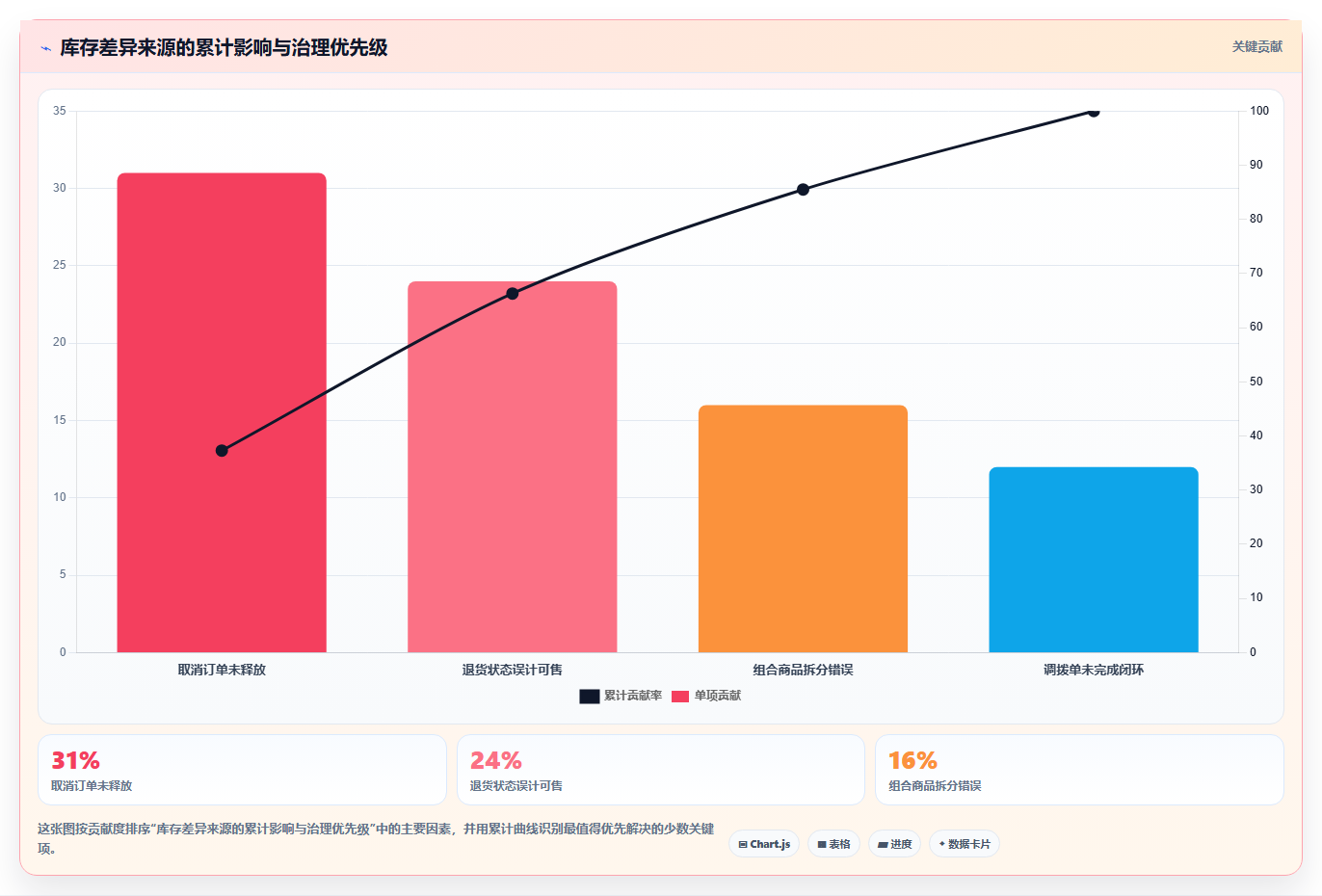 b2c电商系统:品牌商家数据视角:用二次开发验证提升库存准确率