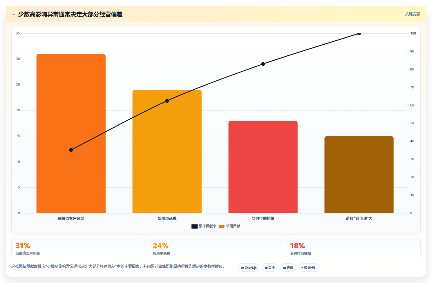 经营报表模板:运营主管核心指标:判断趋势预测是否正在缓解汇报没重点