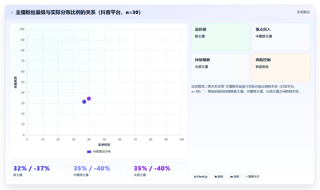 分账系统在短视频平台打赏场景中主播与平台的分账比例设置