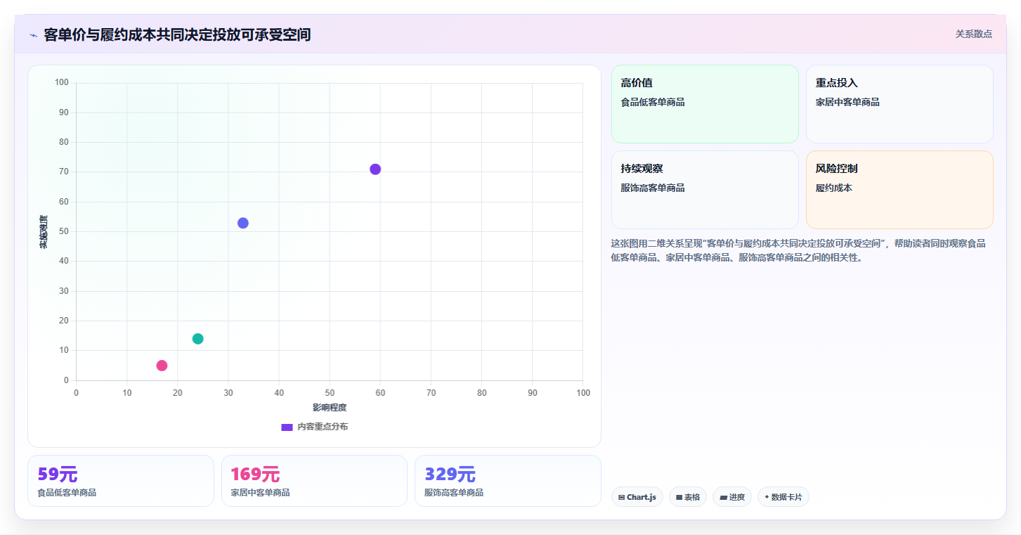 电商roi在线计算器：运营人员案例思路：投放测算怎样优化盈亏平衡